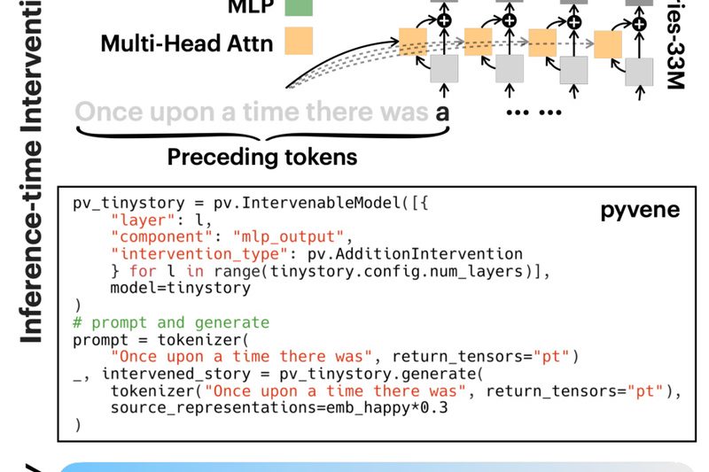 pyvene: Intervene on Any PyTorch Model’s Internal States—No Code Rewriting Required